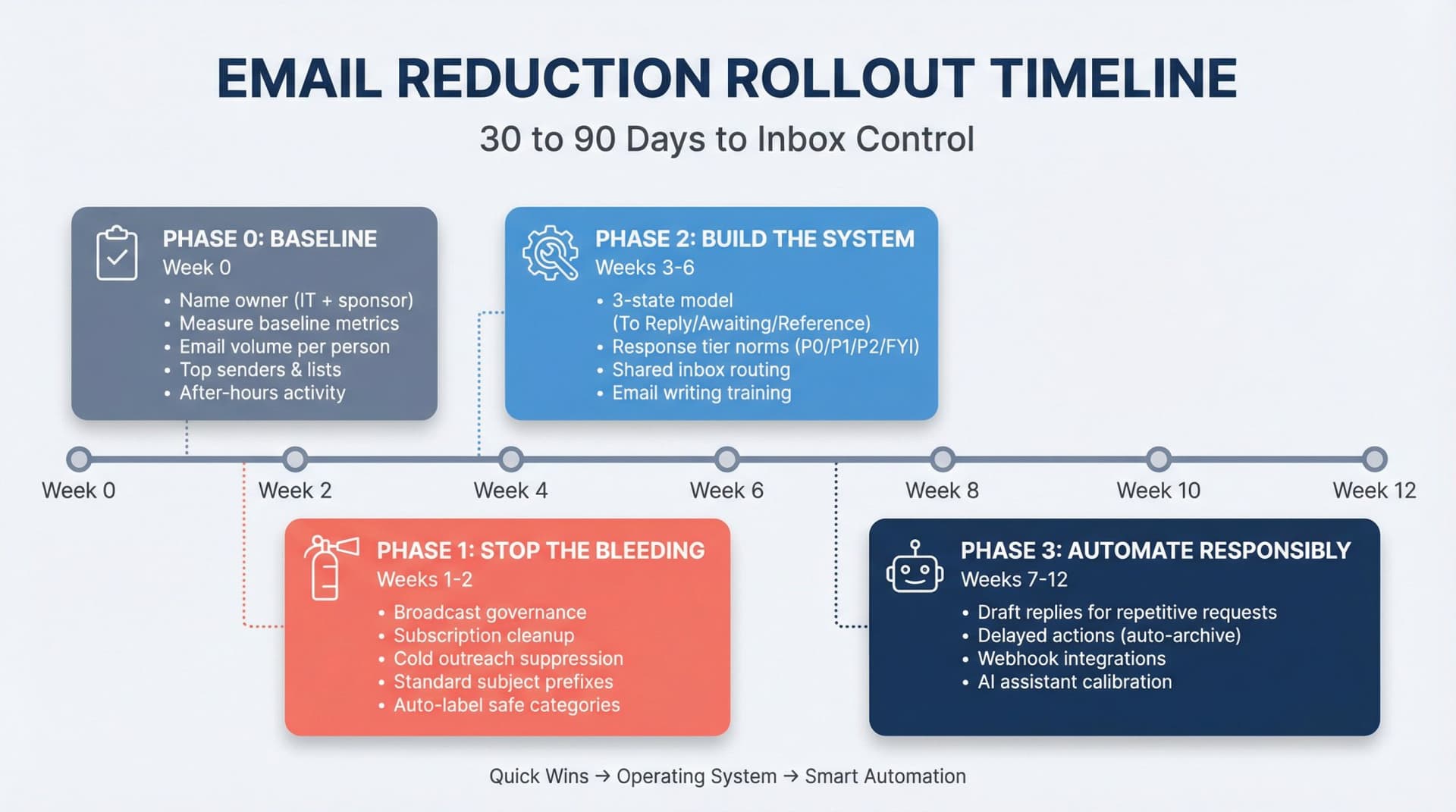 Professional 4-phase email reduction rollout timeline showing 12-week implementation roadmap from baseline to full automation