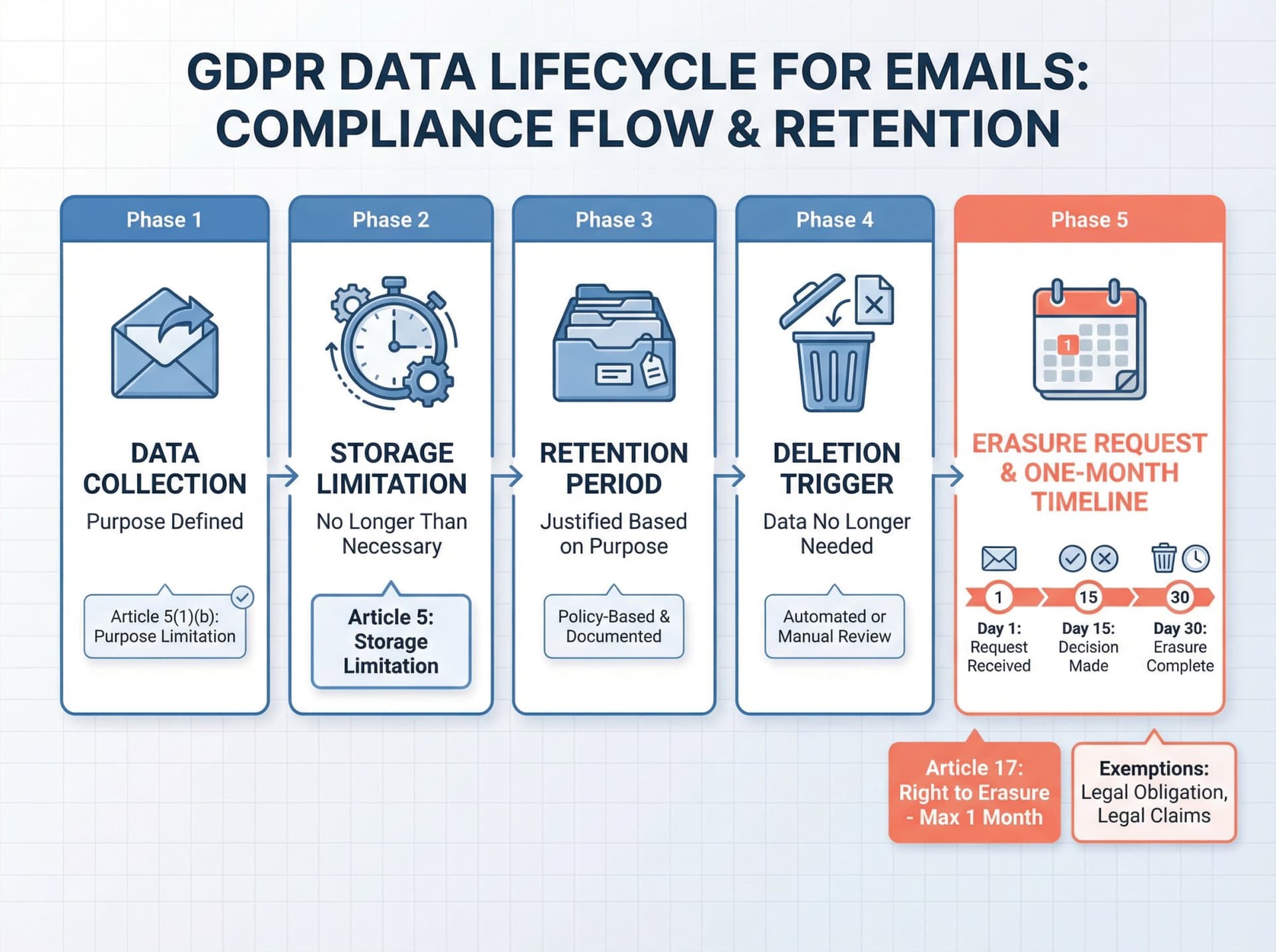 GDPR data lifecycle infographic showing collection, storage limitation principle, retention trigger, and one-month erasure timeline with Article 5 and Article 17 legal framework
