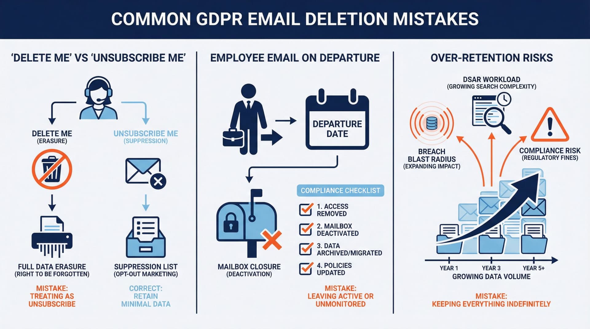 Three common GDPR email deletion mistakes illustrated: distinguishing delete requests from unsubscribe requests, employee mailbox closure protocols, and the compounding risks of indefinite retention